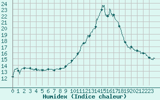 Courbe de l'humidex pour Nancy - Ochey (54)