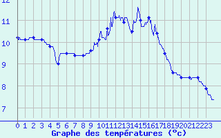 Courbe de tempratures pour Esternay (51)