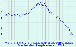 Courbe de tempratures pour Col de Prat-de-Bouc (15)