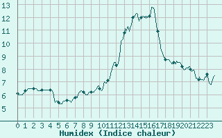 Courbe de l'humidex pour Porquerolles (83)