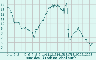 Courbe de l'humidex pour Mourmelon-le-Grand (51)