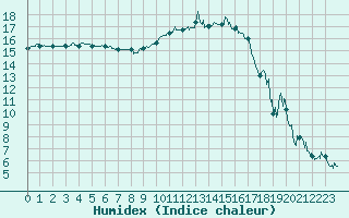 Courbe de l'humidex pour Dole-Tavaux (39)