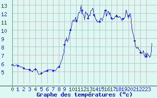 Courbe de tempratures pour Arbost (65)
