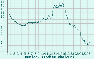 Courbe de l'humidex pour Nmes - Courbessac (30)
