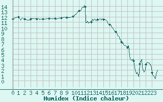 Courbe de l'humidex pour Chteaudun (28)