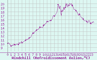 Courbe du refroidissement olien pour Orly (91)