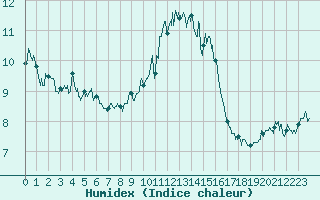 Courbe de l'humidex pour Chastreix (63)