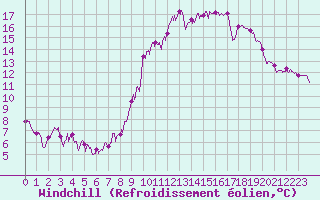 Courbe du refroidissement olien pour Mouzay (55)
