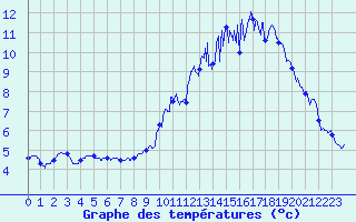 Courbe de tempratures pour Aurillac (15)