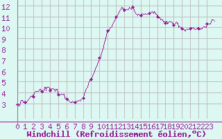 Courbe du refroidissement olien pour Dinard (35)