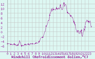 Courbe du refroidissement olien pour Guret Saint-Laurent (23)