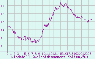 Courbe du refroidissement olien pour Ploudalmezeau (29)