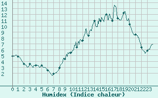 Courbe de l'humidex pour Toussus-le-Noble (78)