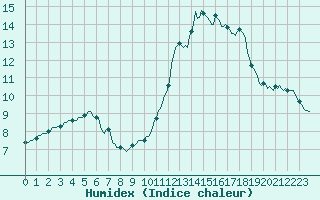 Courbe de l'humidex pour Goulles - Bagnard (19)