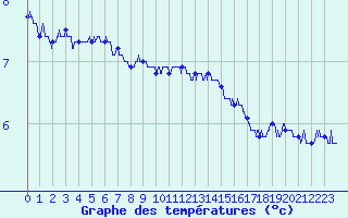 Courbe de tempratures pour Ploumanac