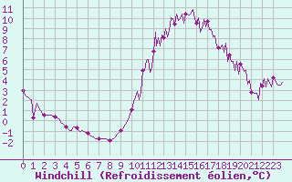 Courbe du refroidissement olien pour Trelly (50)