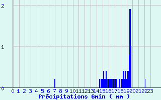 Diagramme des prcipitations pour Luay-le-Mle (36)