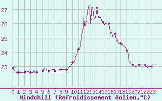 Courbe du refroidissement olien pour Carcassonne (11)