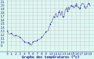 Courbe de tempratures pour Pirmil (72)