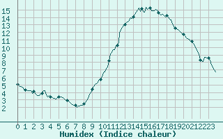 Courbe de l'humidex pour Puy-Saint-Pierre (05)