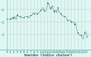 Courbe de l'humidex pour Mende - Chabrits (48)