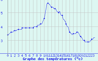 Courbe de tempratures pour Hestrud (59)