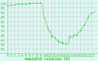 Courbe de l'humidit relative pour Tour-en-Sologne (41)