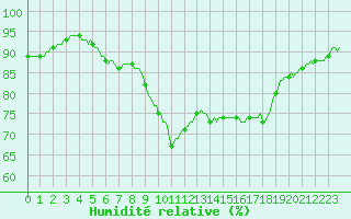 Courbe de l'humidit relative pour Baye (51)