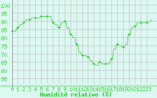 Courbe de l'humidit relative pour Variscourt (02)