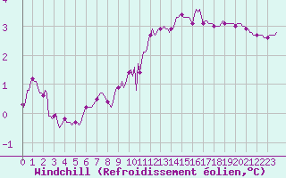 Courbe du refroidissement olien pour Saint-Brevin (44)