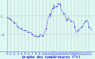 Courbe de tempratures pour Bridel (Lu)