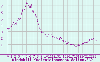 Courbe du refroidissement olien pour Potte (80)