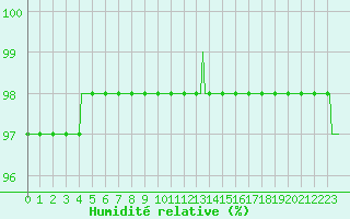 Courbe de l'humidit relative pour Monts-sur-Guesnes (86)