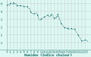 Courbe de l'humidex pour Seichamps (54)