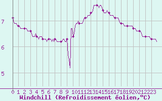 Courbe du refroidissement olien pour Preonzo (Sw)