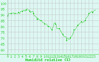 Courbe de l'humidit relative pour Kaulille-Bocholt (Be)