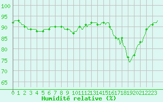 Courbe de l'humidit relative pour Saint-Georges-d'Oleron (17)