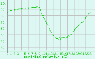 Courbe de l'humidit relative pour Douelle (46)