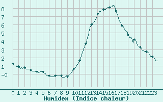 Courbe de l'humidex pour Le Perreux-sur-Marne (94)