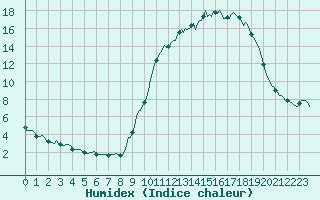 Courbe de l'humidex pour La Lande-sur-Eure (61)