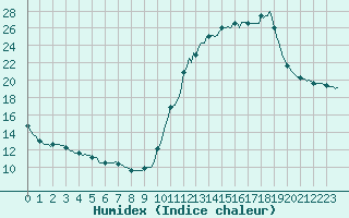 Courbe de l'humidex pour Herhet (Be)