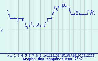 Courbe de tempratures pour Amiens - Dury (80)