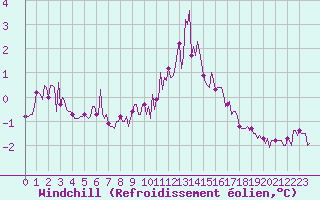 Courbe du refroidissement olien pour Courcelles (Be)