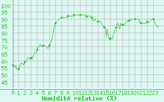 Courbe de l'humidit relative pour Blac (69)