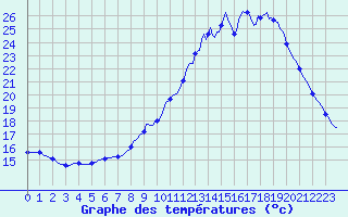 Courbe de tempratures pour Tthieu (40)