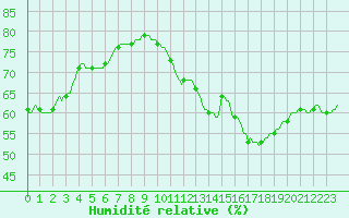 Courbe de l'humidit relative pour Lemberg (57)