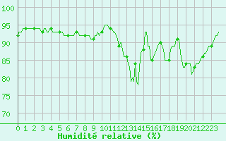 Courbe de l'humidit relative pour Hestrud (59)