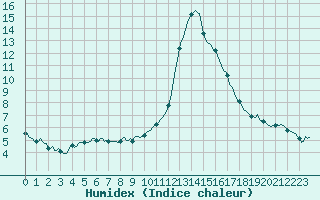 Courbe de l'humidex pour Die (26)