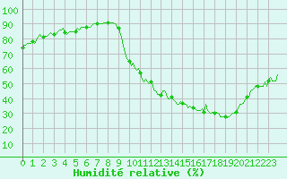 Courbe de l'humidit relative pour Saverdun (09)