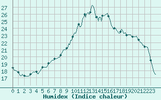 Courbe de l'humidex pour Roujan (34)
